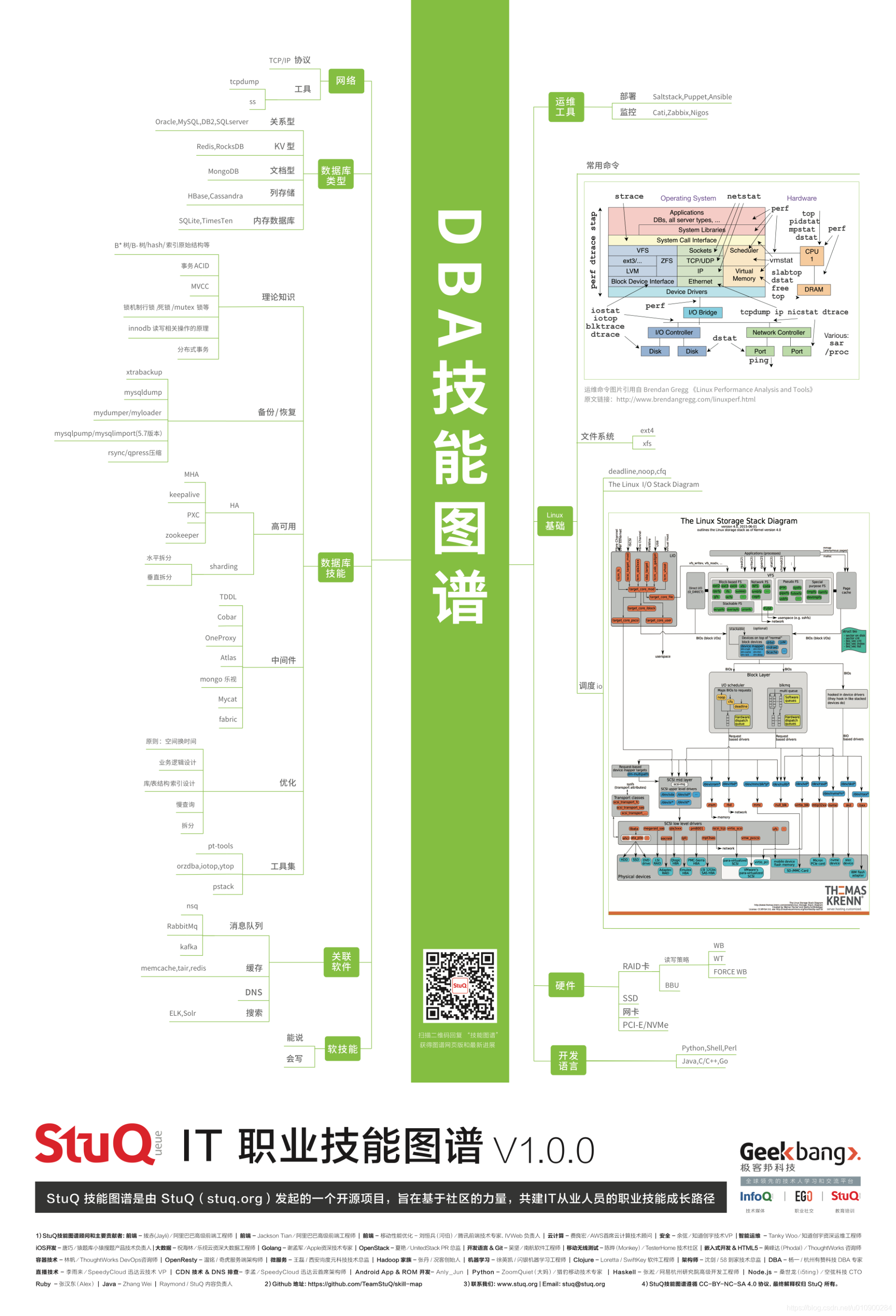 DBA 工程师必备技能图谱