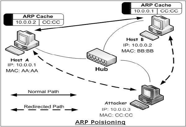 ARP 欺骗