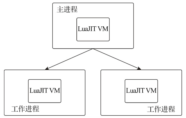 OpenResty Lua虚拟机