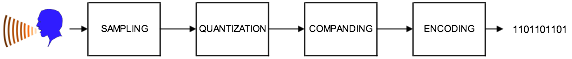 四阶段转换过程